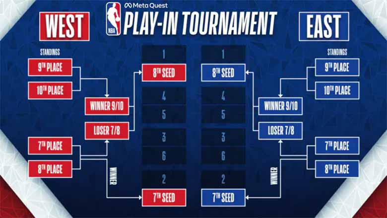 Thể thức thi đấu NBA: Luật, cách tính điểm và vòng loại trực tiếp