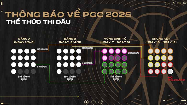 Thể thức thi đấu PGC: Luật, bảng xếp hạng và vòng chung kết