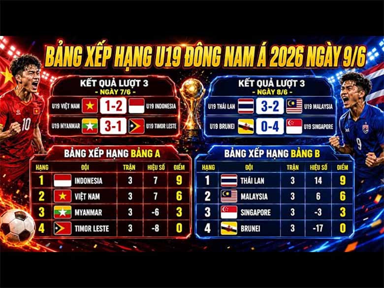 Thể thức thi đấu U19 Đông Nam Á: Luật, điểm số và vòng bảng